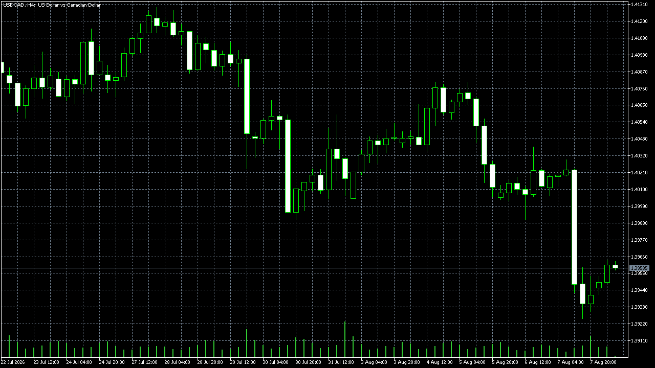 FxPro MetaTrader 5 Raw+ — USD/CAD على إطار H4، تم التقاطها في 2026-08-10